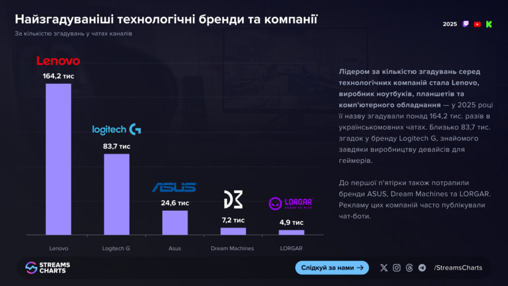 Самые упоминаемые технологические бренды и компании