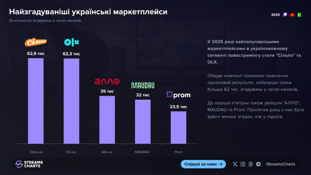 Самые упоминаемые украинские маркетплейсы