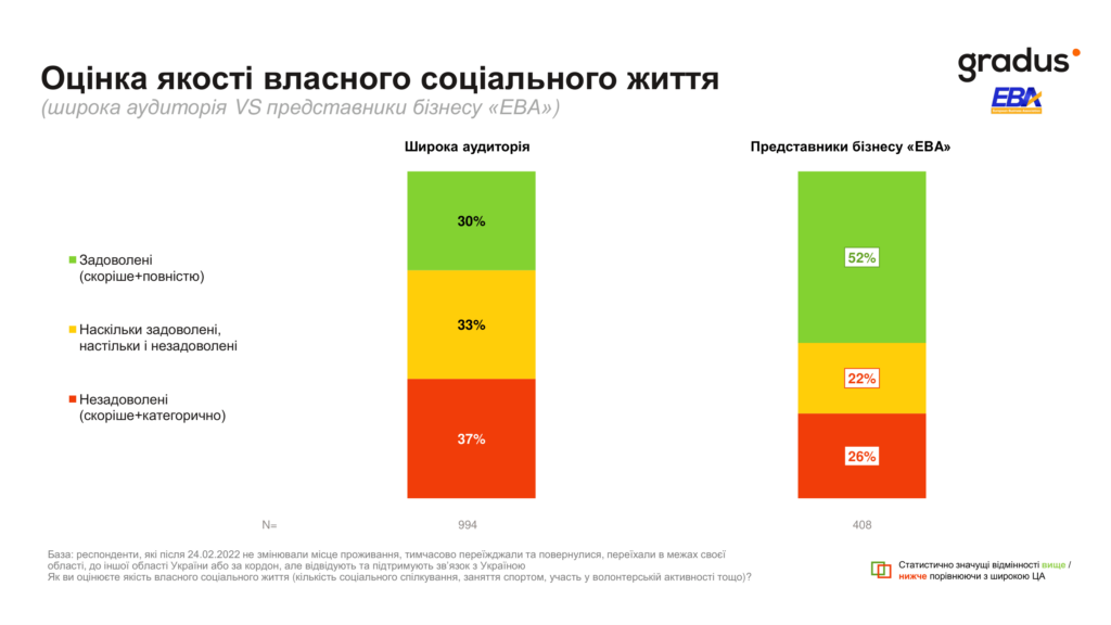 Оценка качества собственной социальной жизни