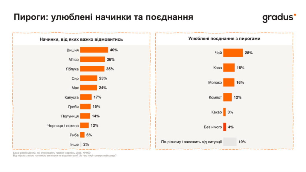 Пироги: улюблені начинки та поєднання