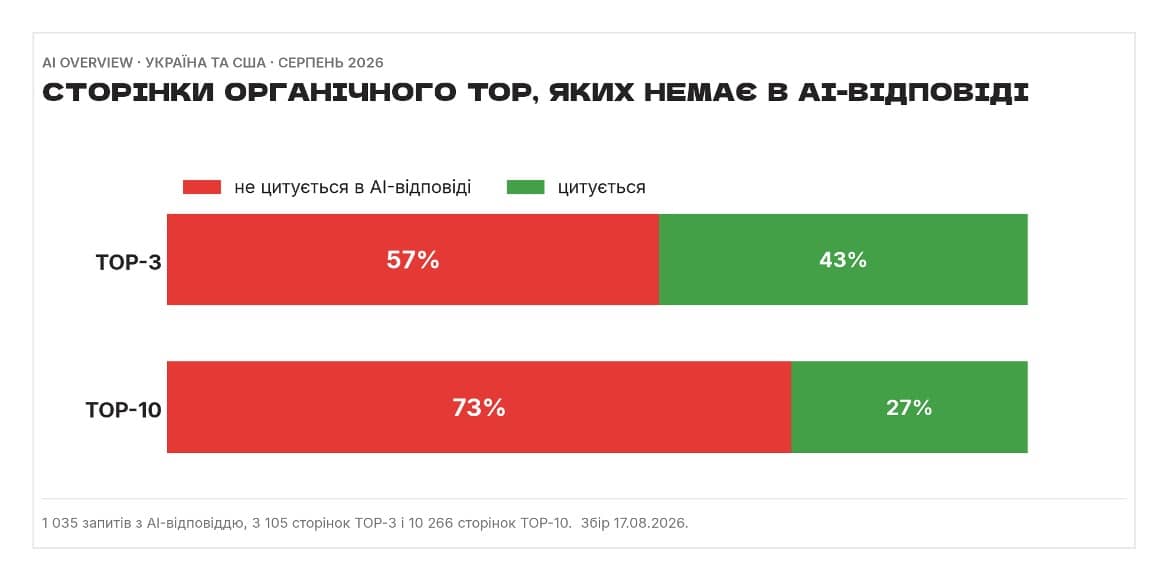 Рис. 2. Доля страниц органического TOP-3 и TOP-10, которые не попали в источники AI Overview по тому же запросу. 1 035 запросов с ответом ИИ.