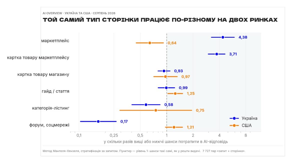 Рис. 4. Соотношение шансов попасть на страницы AI Overview по сравнению с остальными страницами той же выдачи (метод Мантеля–Хензеля). Пунктирная линия — уровень 1: шансы такие же, как у остальной части выдачи. Справа от него — шансы выше, слева — ниже. Горизонтальные линии — 95%-ные доверительные интервалы.