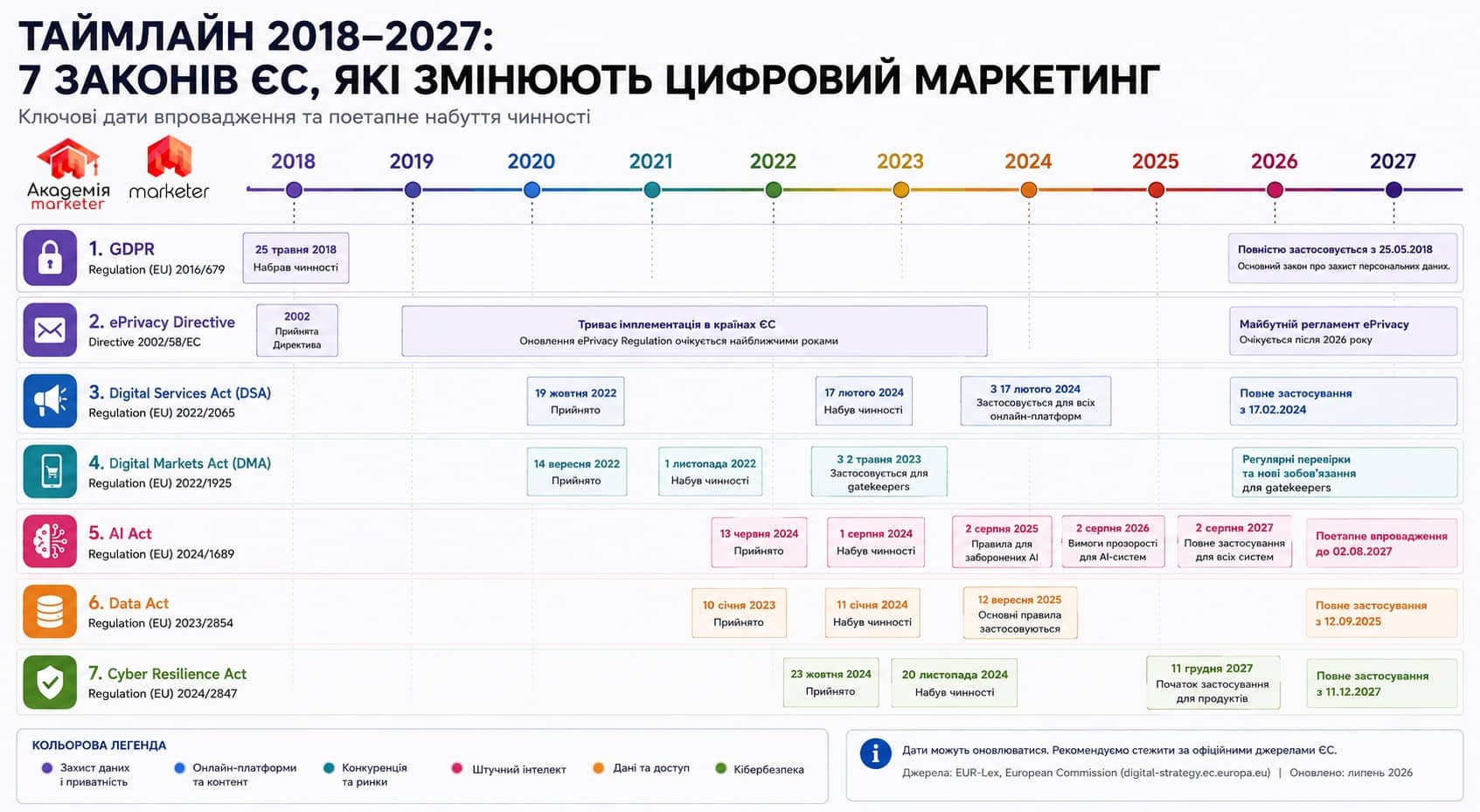 Таймлайн 2008-2027: 7законів ЄС
