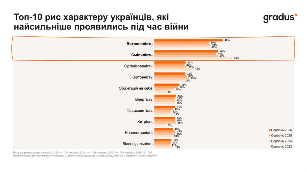 Топ-10 рис характеру українців під час війни