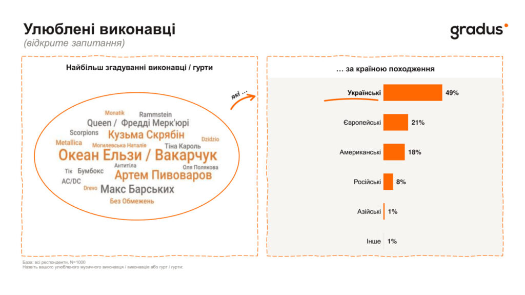 Любимые исполнители