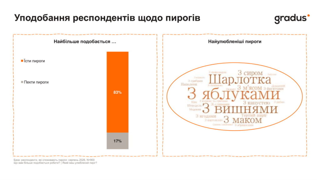 Уподобання респондентів щодо пирогів