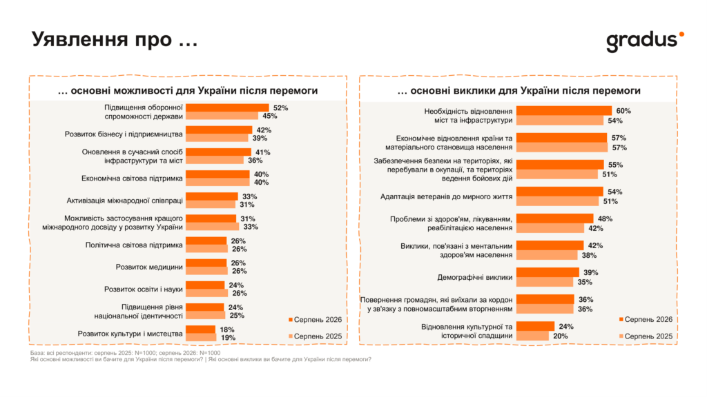 Уявлення про можливості і виклики після перемоги