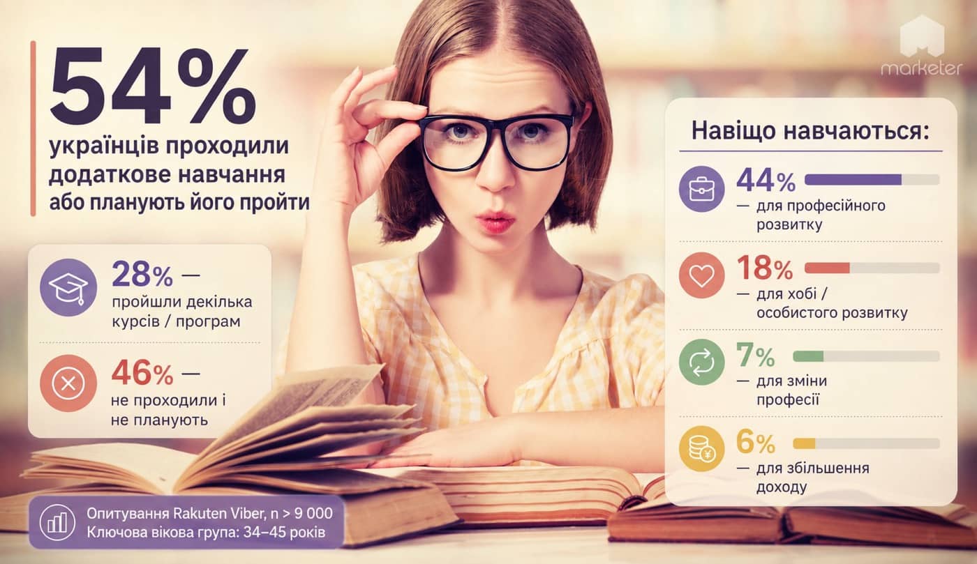 Більша зарплата чи нова професія: навіщо українці масово йдуть вчитися