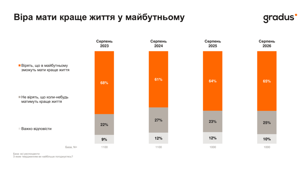 Віра мати краще життя у майбутньому