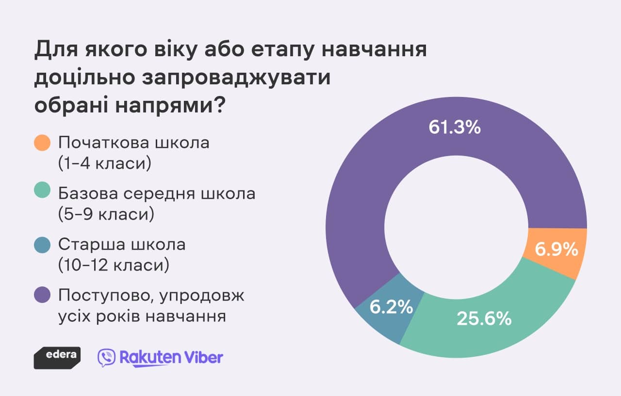 З якого віку вводити додаткові предмети