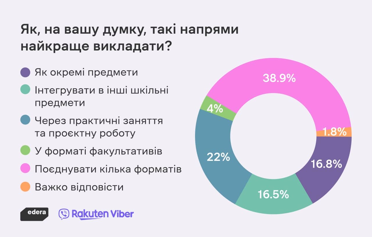 Як викладати додаткові предмети