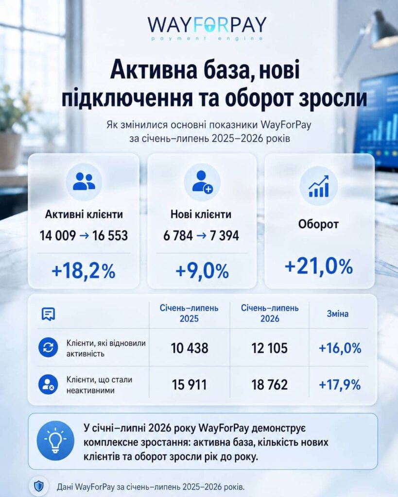 Активна база, нові підключення та оборот зросли