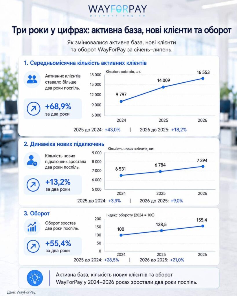 Три роки у цифрах: активна база, нові клієнти та оборот