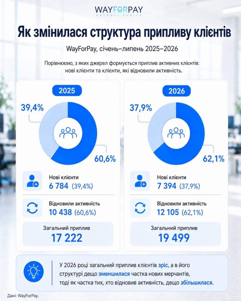 Як змінилася структура припливу клієнтів