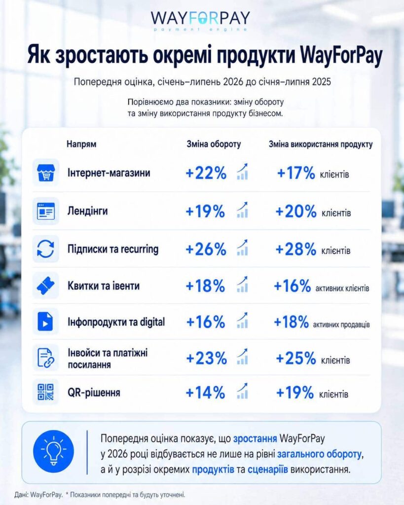 Як зростають окремі продукти WayForPay