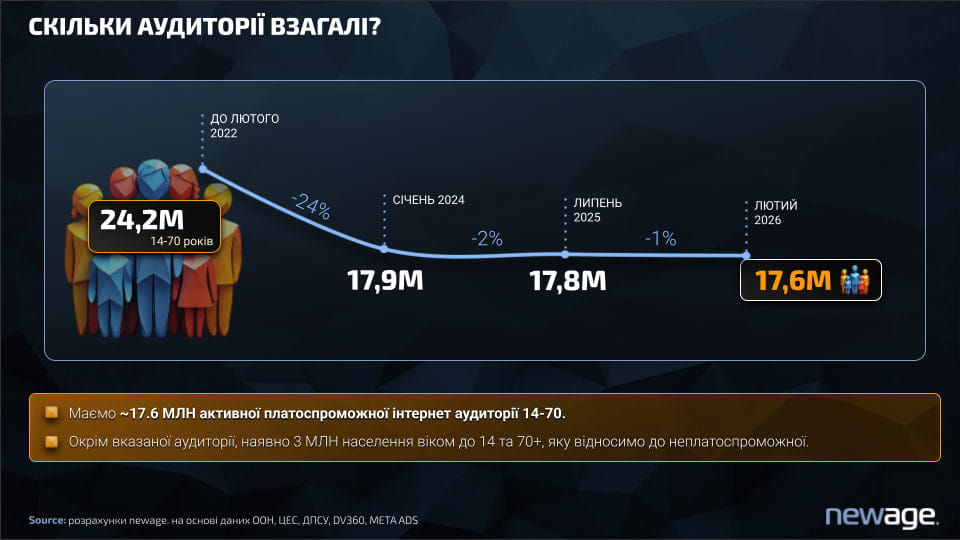 скорочення активної інтернет-аудиторії