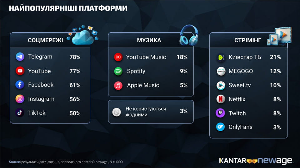 Найпопулярніші платформи
