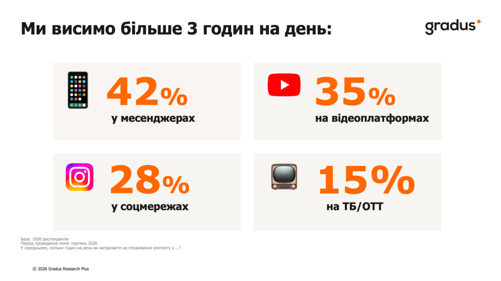 дослідження медіаспоживання