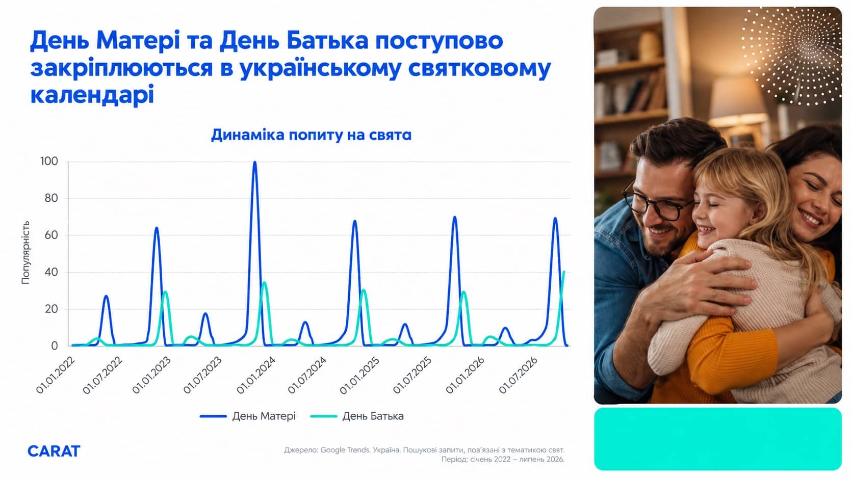 Динамика семейных праздников в Украине