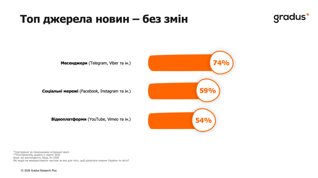 Топ джерела новин