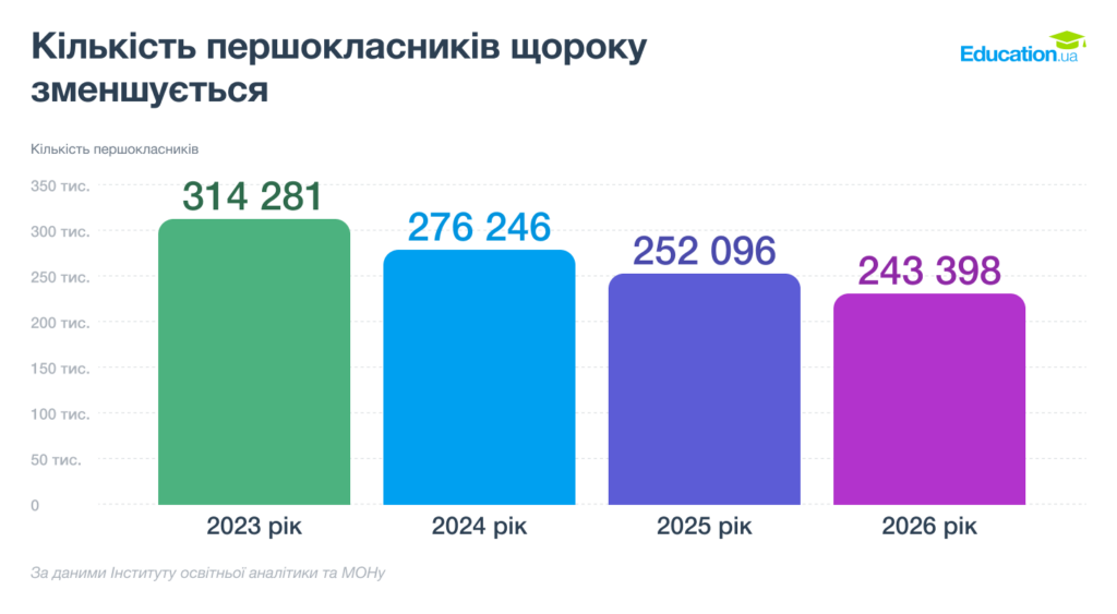 Кількість першокласників щороку зменшується