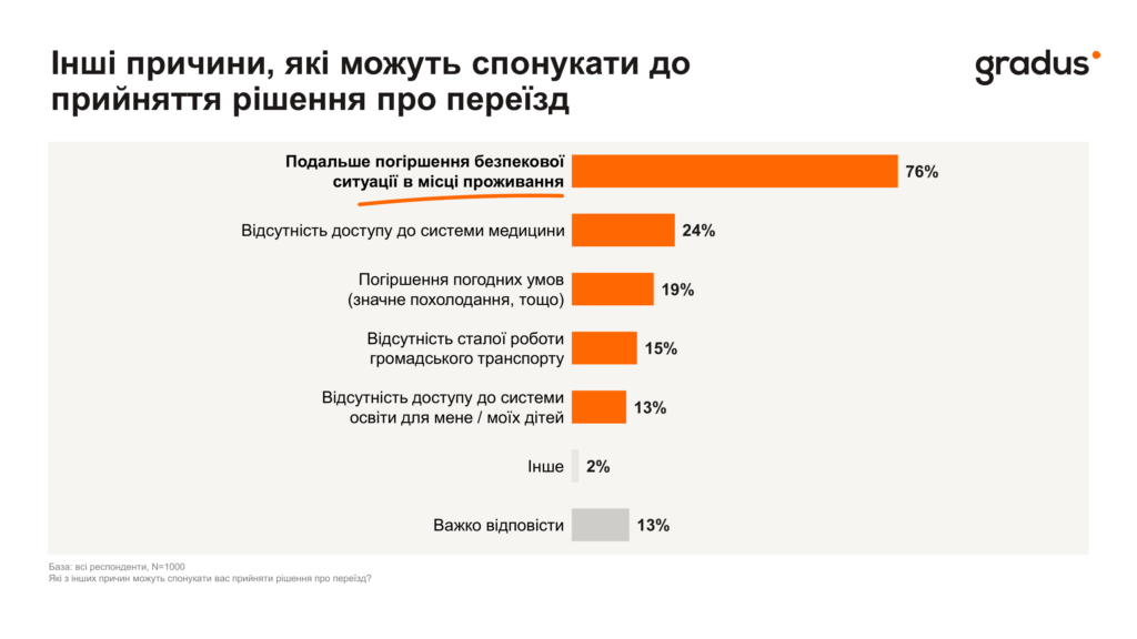 Інші причини, які можуть спонукати до переїзду