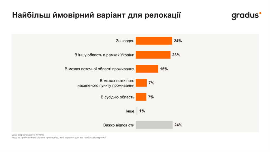 Найбільш ймовірний варіант для релокації