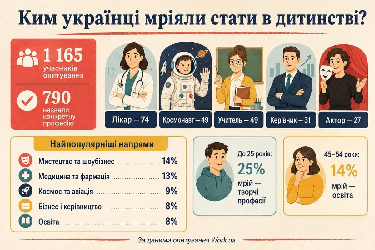 Ким українці мріяли стати в дитинстві: дослідження Work.ua