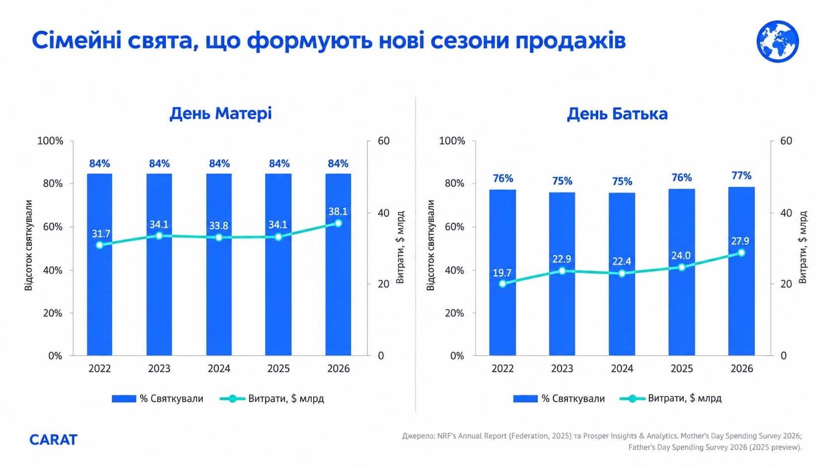 Семейные праздники и новые сезоны продаж
