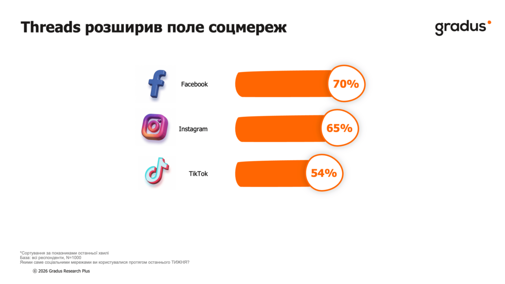 дослідження медіаспоживання