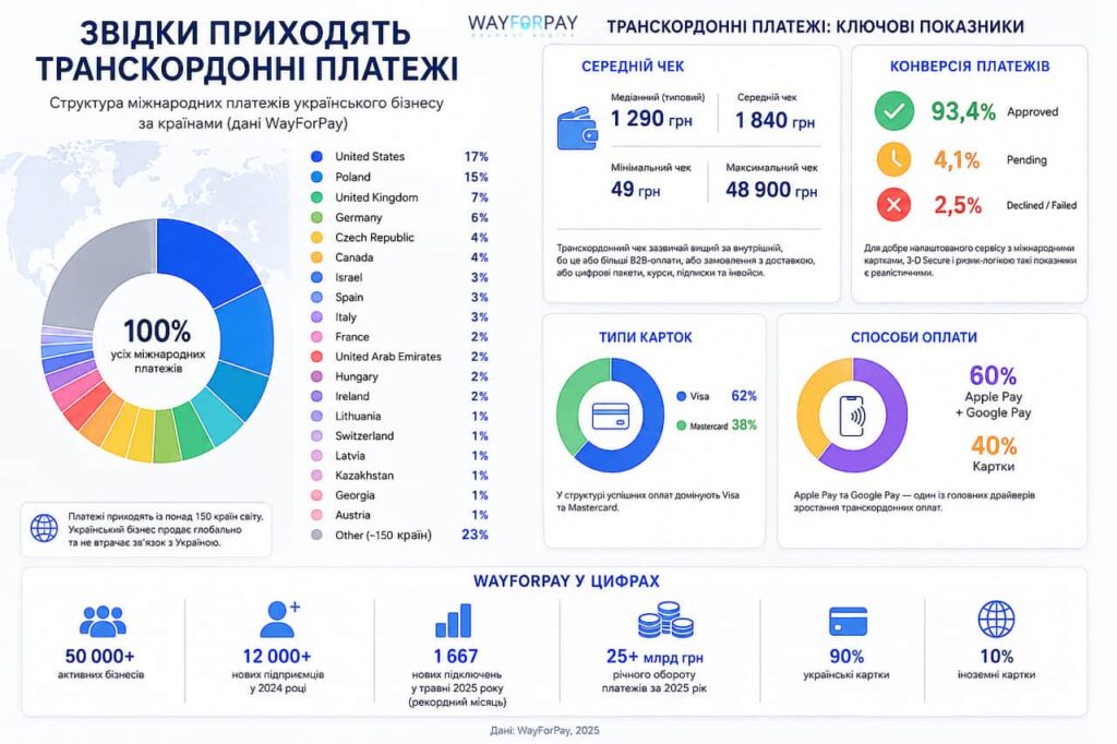 Звідки приходять транскордонні платежі