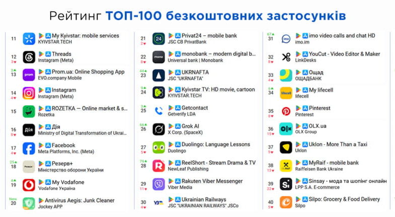 топ-100 безкоштовних застосунків