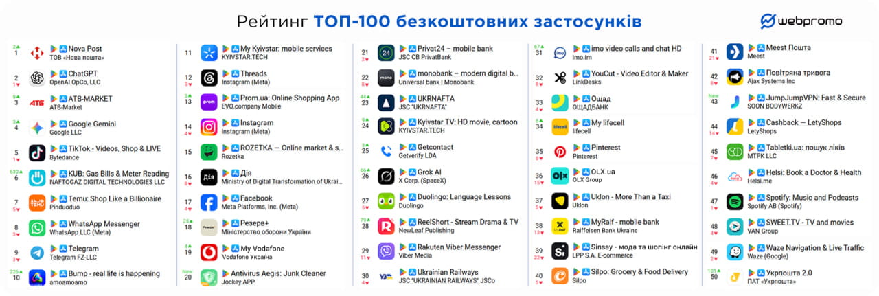 Які мобільні застосунки обирають українці: 5 трендів, які бізнесу варто врахувати у 2027 році