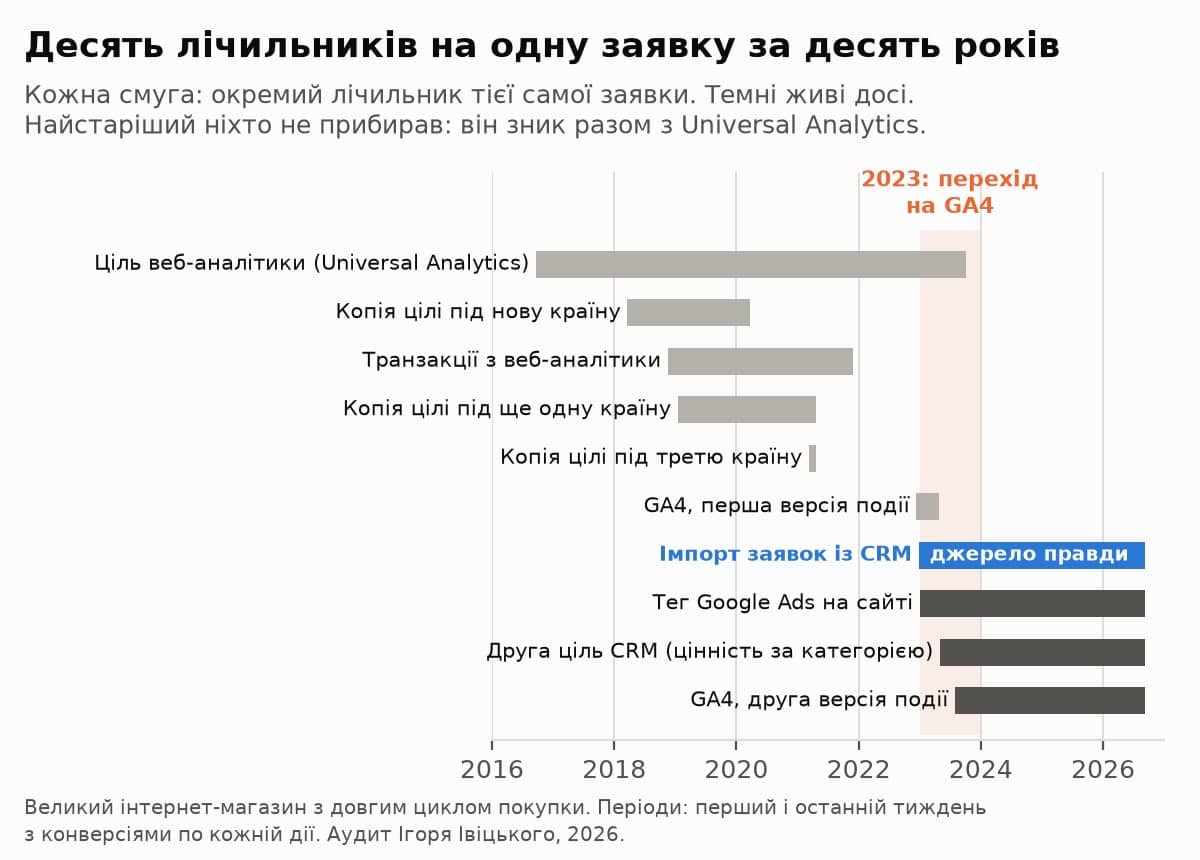 Графік 1. За десять років одну заявку рахували десять лічильників. Найстаріший зник разом з Universal Analytics, а не через прибирання. Дані аудиту, кабінет знеособлено.