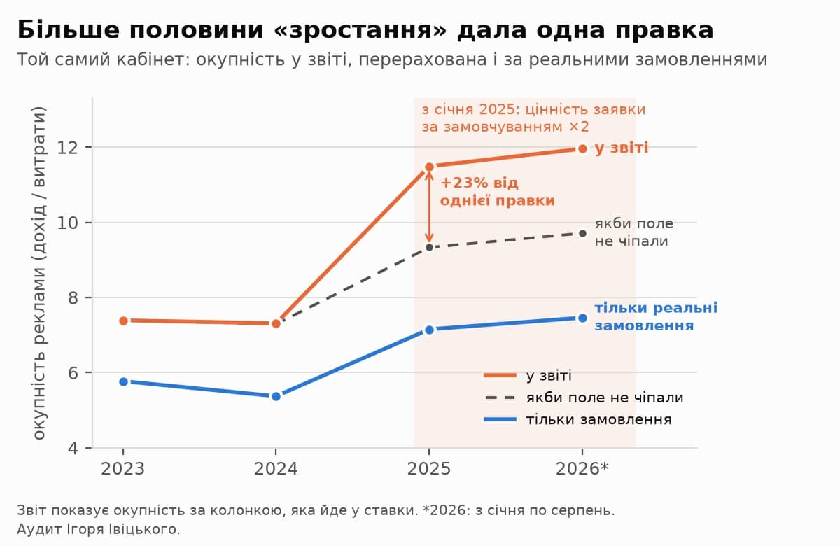 Графік 3. Окупність у звіті за рік виросла на 57%, а без правки одного поля виросла б на 28%. За реальними замовленнями плюс 33%.