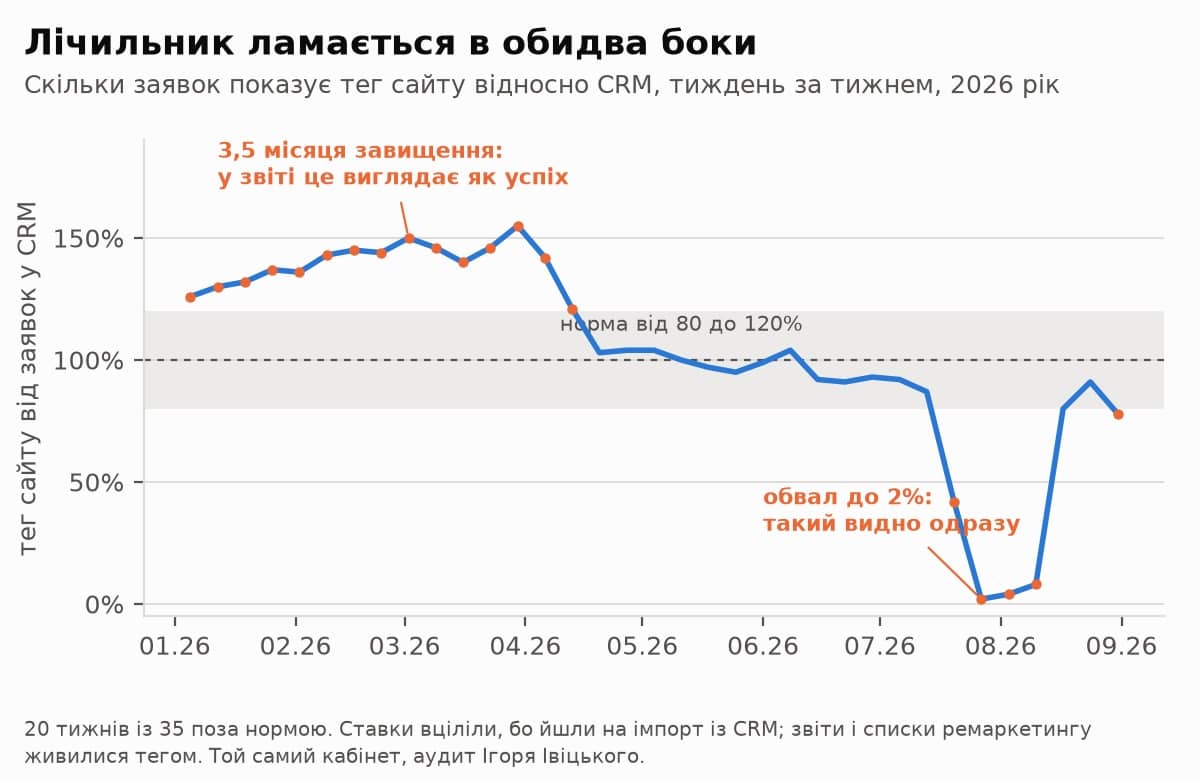 Графік 2. Тег сайту відносно CRM у 2026 році: три з половиною місяці завищення і місяць провалу. Ставки вціліли, бо йшли на імпорт із CRM.