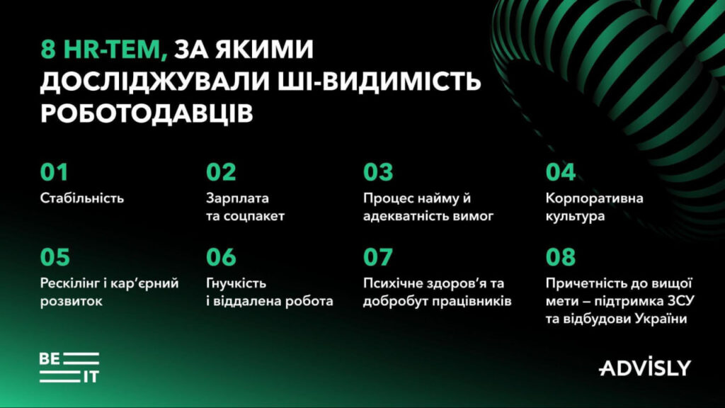 8 тем, за якими досліджували ШІ видимість роботодавців
