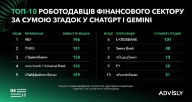 Топ 10 роботодавців фінансового сектору