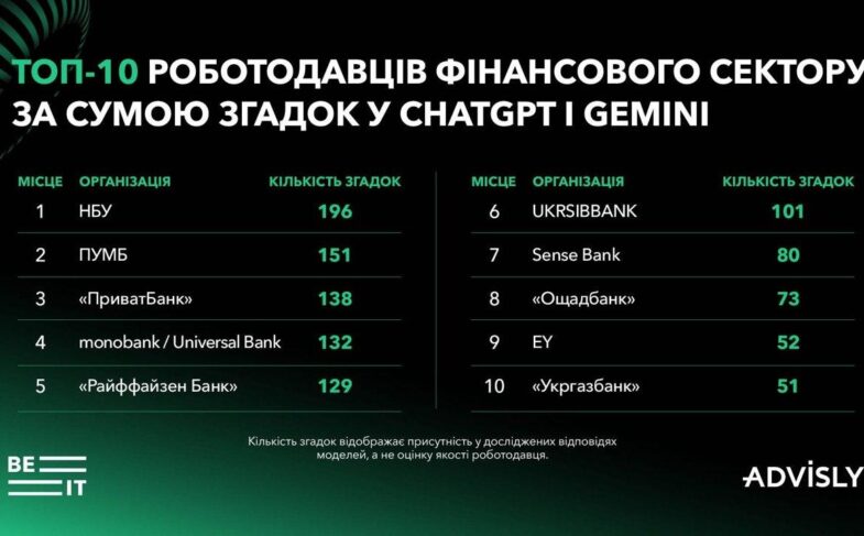 Топ 10 роботодавців фінансового сектору