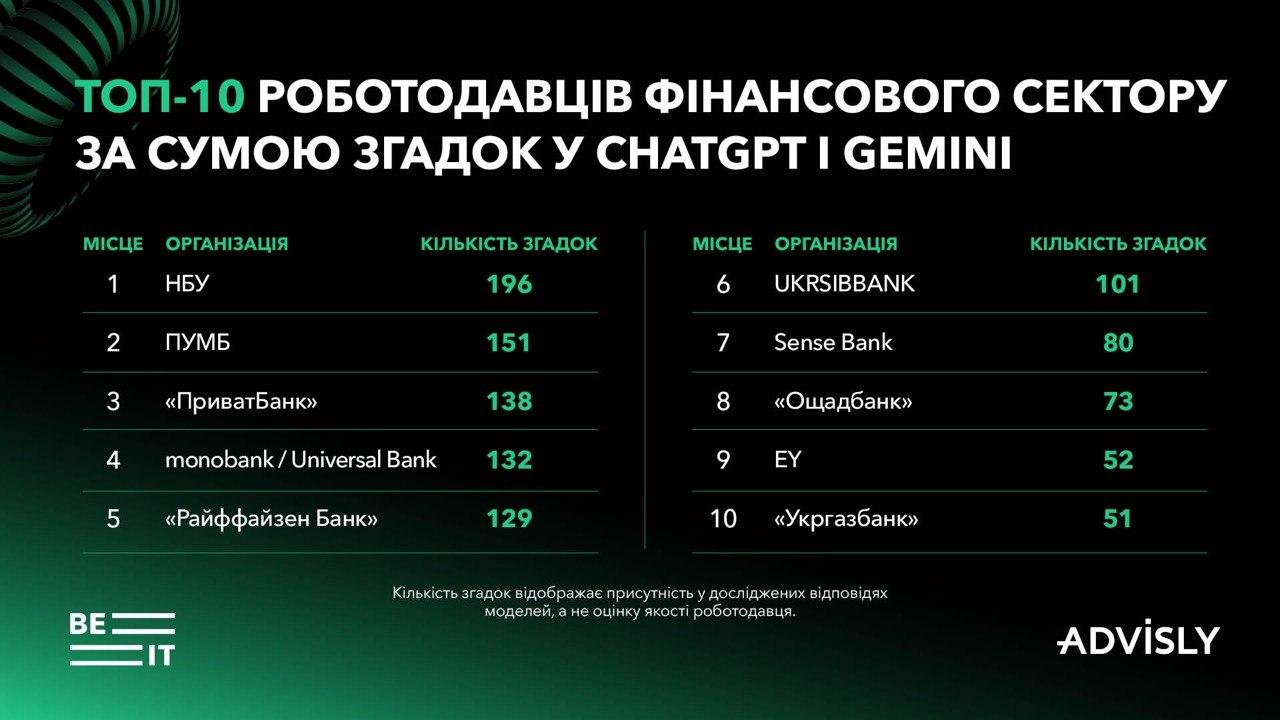 Яких роботодавців найчастіше рекомендує ШІ: перше дослідження AI-видимості брендів в Україні
