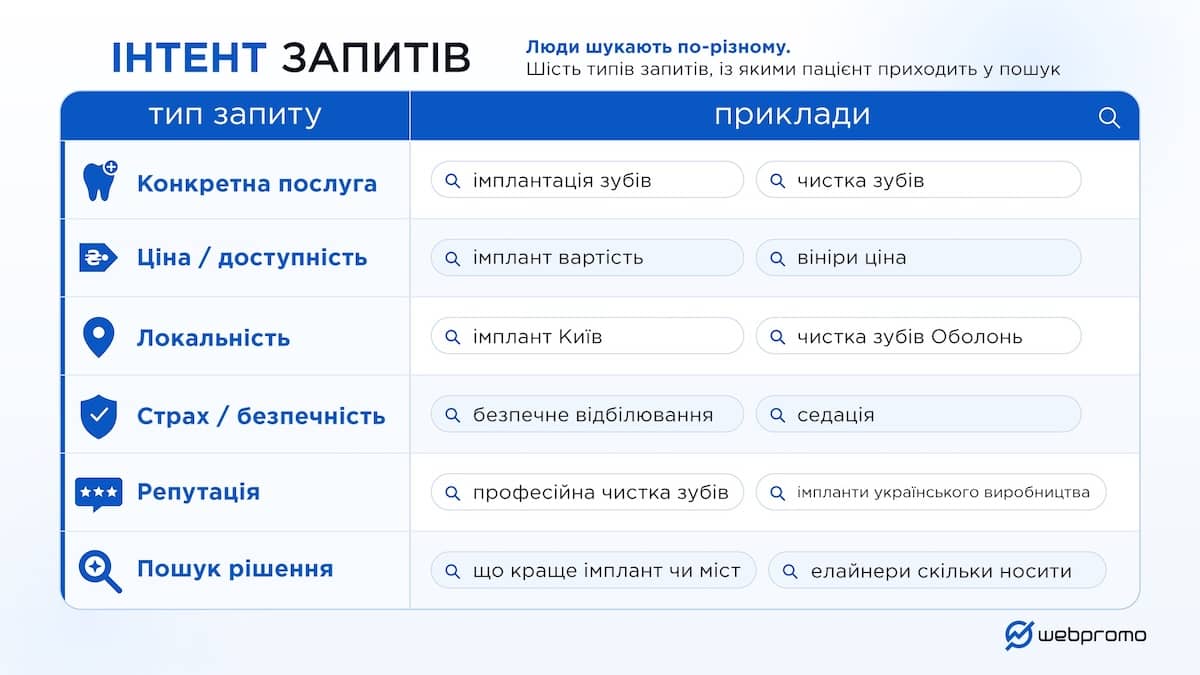 Інтент запитів