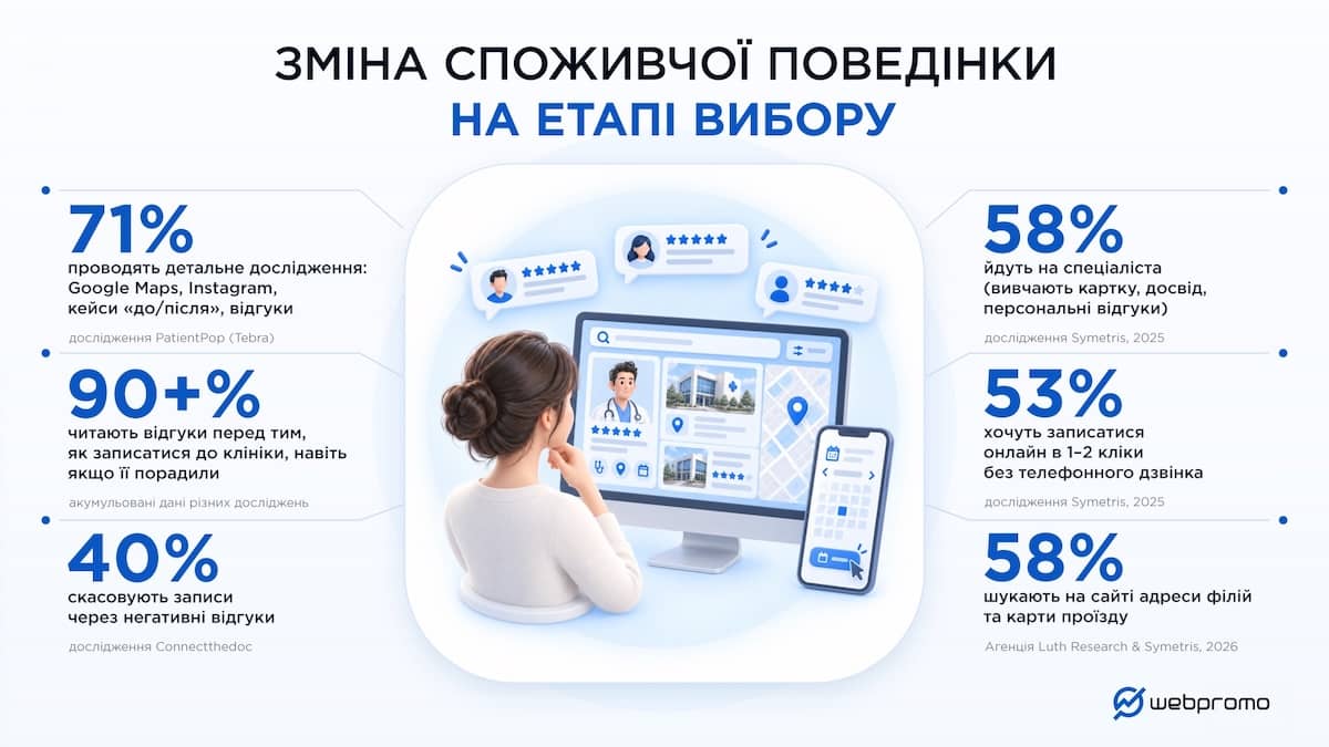 Зміна споживчої поведінки на етапі вибору