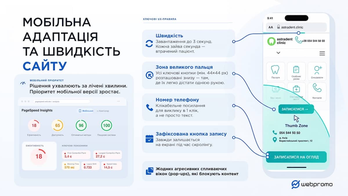Мобільна адаптація та швидкість сайту