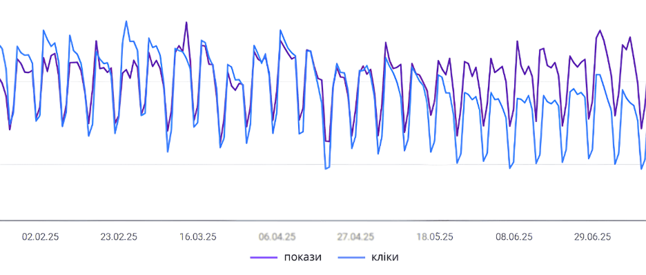 Динаміка показів кліків після запуску AIO у клієнта А.