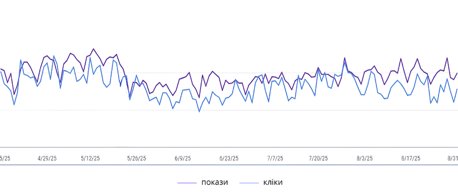 Приклад вираженого "decoupling" у клієнта Б: після запуску AIO кліки залишаються нижче, тоді як покази відновлюються.