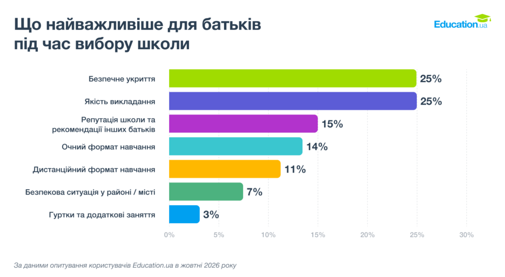 Що найважливіше для батьків під час вибору школи