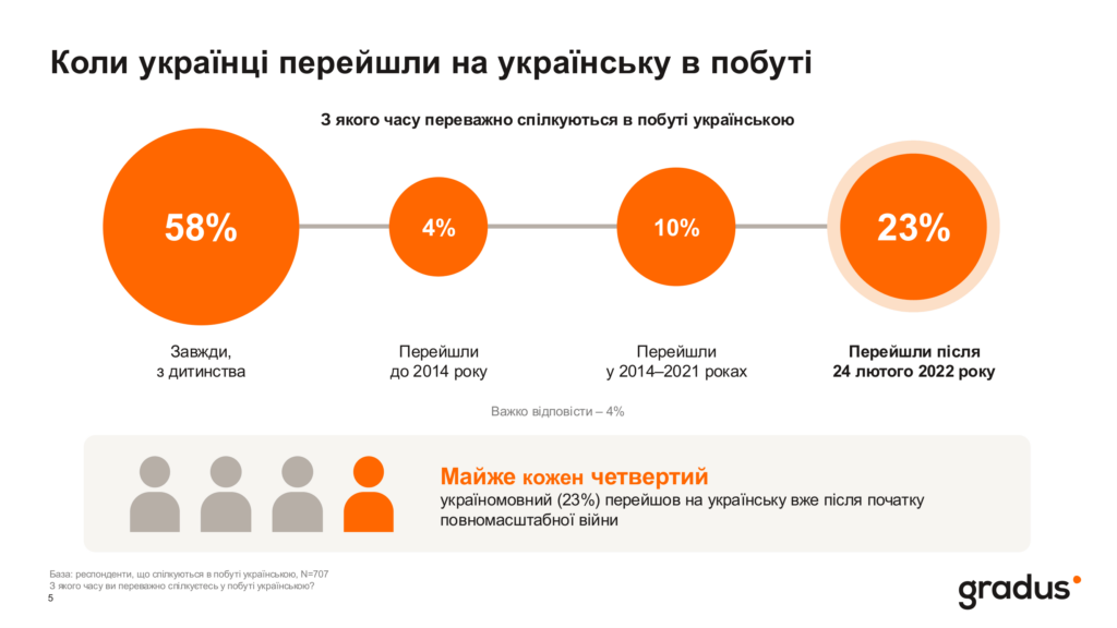 Когда украинцы перешли на украинский в быту