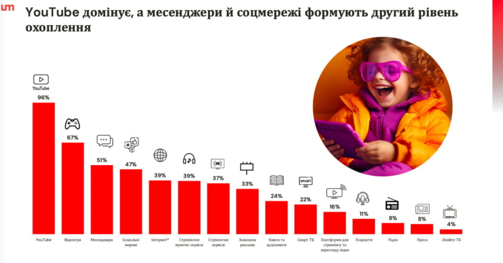 YouTube домінує, а месенджери й соцмережі формують другій рівень оформлення