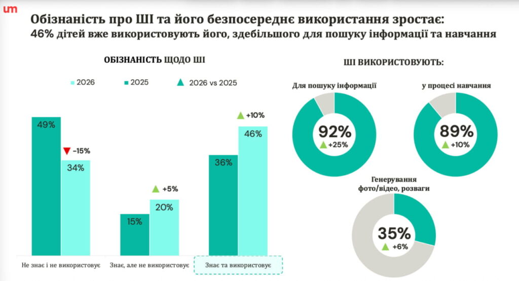 Обізнаність про ШІ та його використання зростає