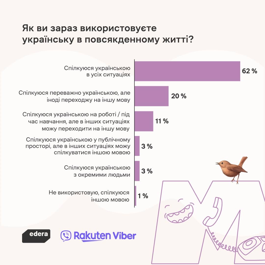 Як українці використовують українську мову